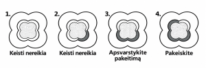 Kada keisti ALLEVYN LIFE tvarsčius parodo indikatorius